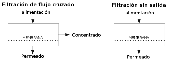 Proceso esquemático de filtración sin salida y de flujo cruzado