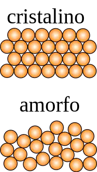 Top, schematic of a crystalline solid showing circular particles in a regular hexagonal lattice.  Bottom, schematic of an amorphous solid showing circular particles in a disordered arrangement.