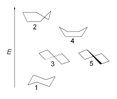 Universo del ciclohexano: 1 silla, 2 media silla, 3 bote torcido, 4 bote