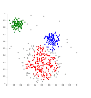 DBSCAN supone grupos de densidad similar, y puede tener problemas para separar grupos cercanos