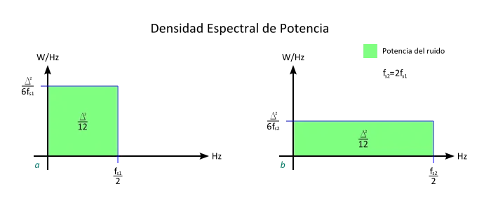 Figura 10: Densidad Espectral de Potencia (DEP) del ruido de cuantificación (no se muestra señal) para dos tasas de muestreo fs2=2fs1. Es importante notar que el eje de las ordenadas no representa potencia, sino potencia por unidad de frecuencia. La potencia en este diagrama es siempre un área (en verde). La potencia total (área verde) es la misma en los dos casos a y b (A²/12) por lo que se demuestra que es independiente de la frecuencia de muestreo, pero la que resulta de una tasa de muestreo doble (b con tasa fs2) se extiende por un intervalo espectral superior con una densidad de potencia que es la mitad del caso a.