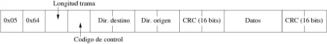 Formato de trama a nivel de enlace utilizado por DNP3