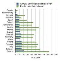 Debt profile of eurozone countries