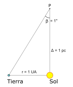 Diagrama de definición de pársec