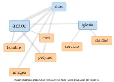 Encíclica Deus caritas est de Benedicto XVI. Gráfico de concordancias entre los términos más utilizados