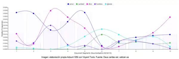 Deus caritas est Benedicot XVI . Gráfico de tendencias de los 5 términos más utilizados dentro del documento