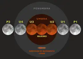 Diagrama de contactos en un eclipse total.