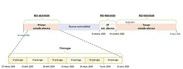 Estados alarma COVID-19