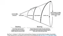 Desinformación y Cámaras de Eco en Redes Sociales