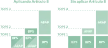 Distribución del aporte del trabajador entre BPS y AFAP.