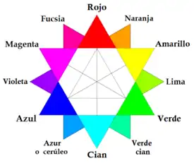 Posición del color lima en el círculo cromático RGB