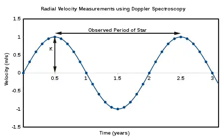 Mediciones de velocidad radial hechas con Espectroscopía Doppler.