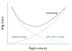 gráfico de fuerzas de arrastre