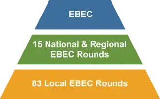 Estructura de la competición de ingeniería EBEC.