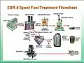 Esquema del proceso de tratamiento del combustible agotado