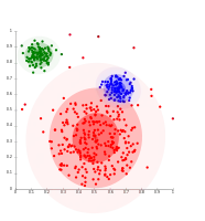 En datos distribuidos con Gaussianas, EM trabaja bien, desde entonces se utilizan Gaussianas para la modelación de grupos.