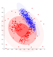 Grupos basados en densidad no pueden ser modelados utilizando distribuciones Gaussianas