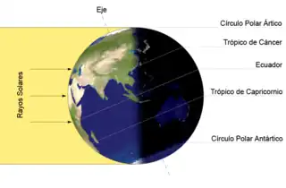 Iluminación de la Tierra por el Sol en el solsticio de junio