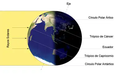 Iluminación de la Tierra por el Sol en el solsticio de diciembre