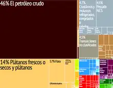 Exportaciones de Ecuador.