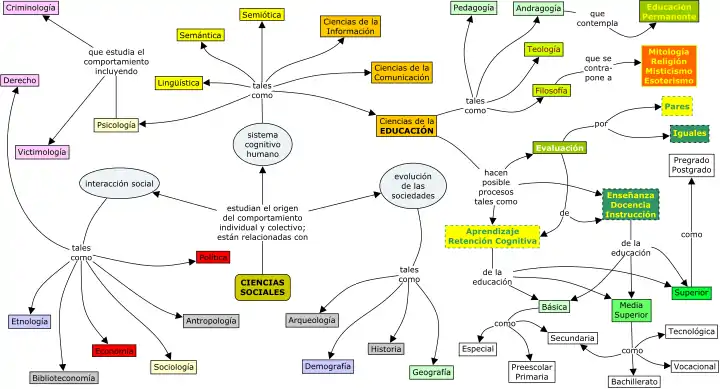 Mapa conceptual de las ciencias educativas, elaborado sobre la base de una taxonomía convencional de las ciencias sociales.