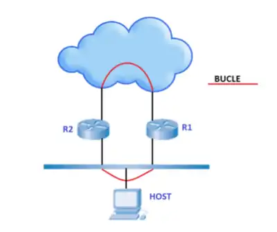 Ejemplo de posible bucle sino se configura bien el protocolo