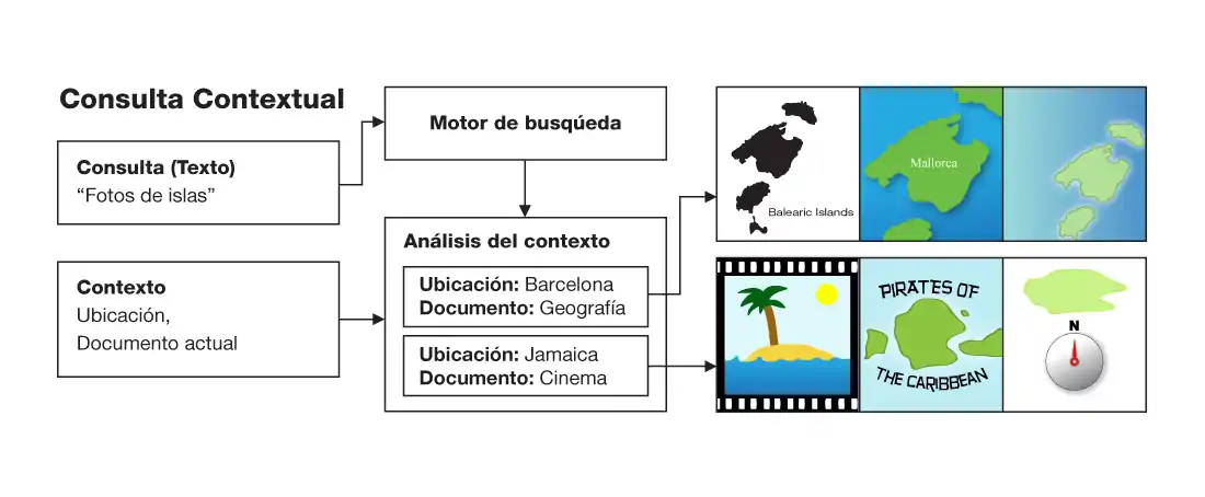 Ejemplo de consultas contextuales