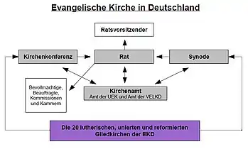 Organización interna de la EKD