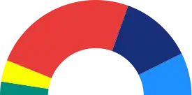 Elecciones municipales de 1999 en Barcelona