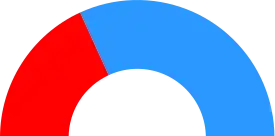 Elecciones municipales de 2007 en Valencia