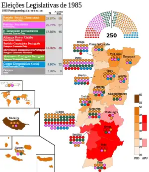 Elecciones parlamentarias de Portugal de 1985