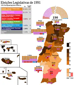 Elecciones parlamentarias de Portugal de 1991