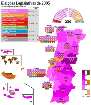 Elecciones parlamentarias de Portugal de 2005