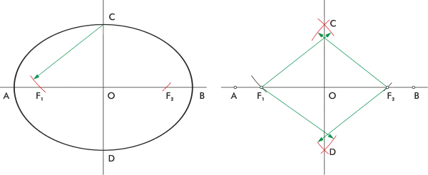 Focos de la elipse, y dimensiones principales