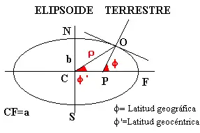 Latitud 
  
    
      
        Φ
      
    
    {\displaystyle \Phi }
  
 y latitud geocéntrica 
  
    
      
        
          Φ
          ′
        
      
    
    {\displaystyle \Phi '}