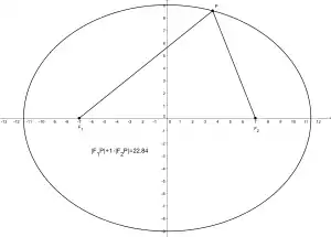 Elipse: 
  
    
      
        
          |
        
        
          F
          
            1
          
        
        P
        
          |
        
        +
        
          |
        
        
          F
          
            2
          
        
        P
        
          |
        
        =
        22
        
          ,
        
        84
        
      
    
    {\displaystyle |F_{1}P|+|F_{2}P|=22{,}84\,}