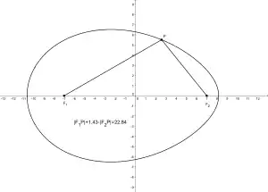 |
        
        
          F
          
            1
          
        
        P
        
          |
        
        +
        
          
            1.43
          
        
        ⋅
        
          |
        
        
          F
          
            2
          
        
        P
        
          |
        
        =
        22
        
          ,
        
        84
      
    
    {\displaystyle |F_{1}P|+{\textbf {1.43}}\cdot |F_{2}P|=22{,}84}