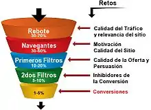 Embudo de ventas de un sitio web