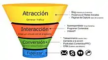 Embudo de ventas del marketing de atracción o contenidos