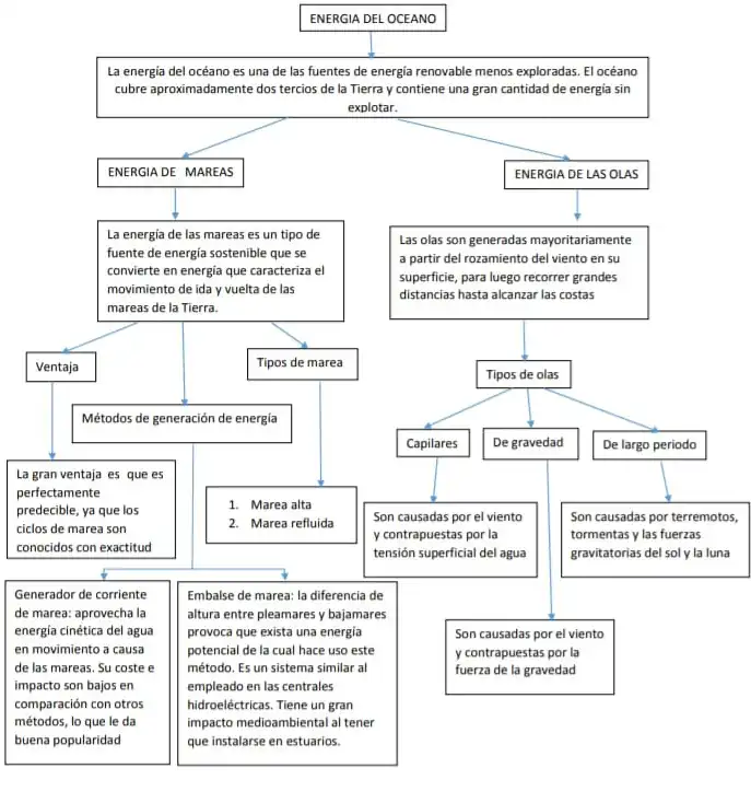 Energía Undimotriz