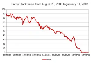 Line chart showing the gradual fall (illustrated by a red line) from a high point of $90 to evenutally less than a dollar.