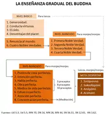 Enseñanza gradual del Buda en seis etapas según el Canon Páli.