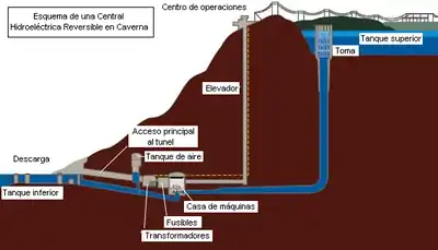 Diagrama de una central hidroeléctrica reversible