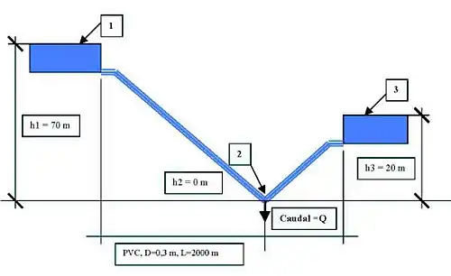 Esquema hidráulico