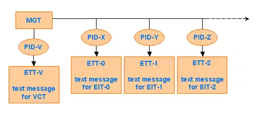 Estructura de una Extended Text Table. Definida para el transporte de mensajes de texto extendido que describen los canales virtuales y los eventos.