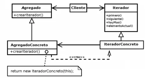 Estructura patrón iterador