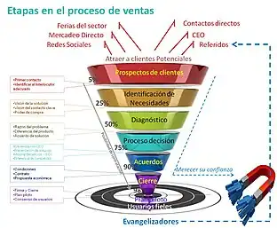 Embudo de ventas tradicional