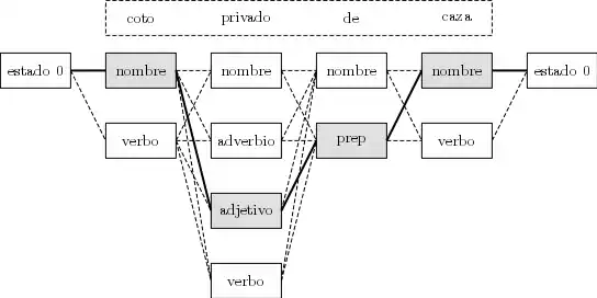 Etiquetado gramatical de una oración