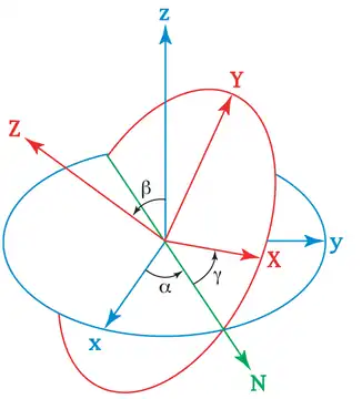 Diagrama de los ángulos de Euler