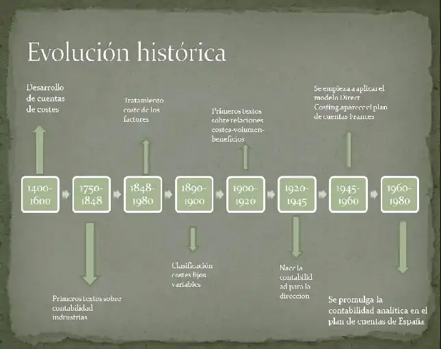 Evolución histórica de la contabilidad de gestión